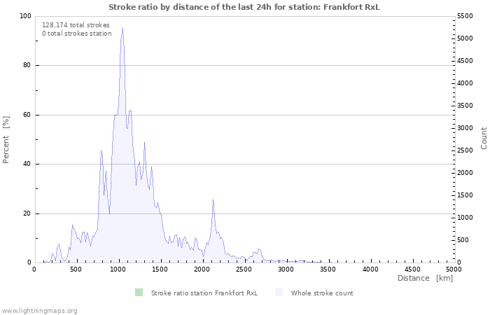 Graphs: Stroke ratio by distance