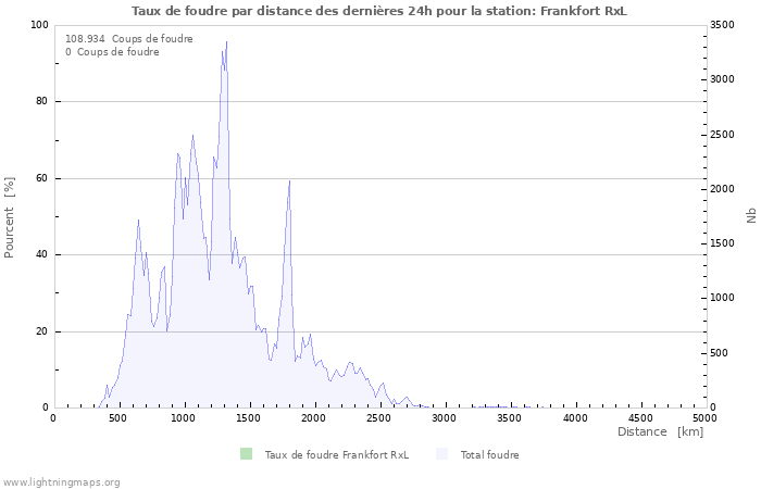 Graphes: Taux de foudre par distance