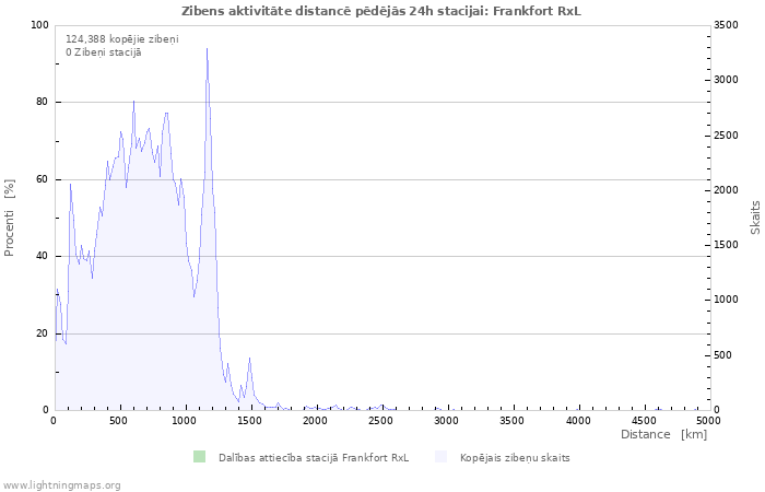 Grafiki: Zibens aktivitāte distancē