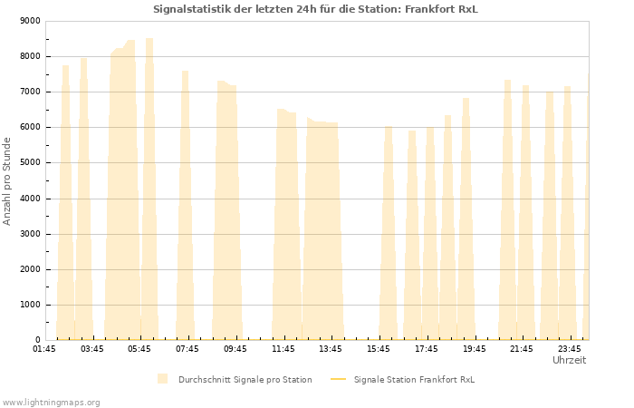 Diagramme: Signalstatistik