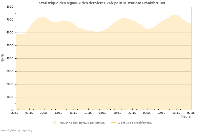 Graphes: Statistique des signaux