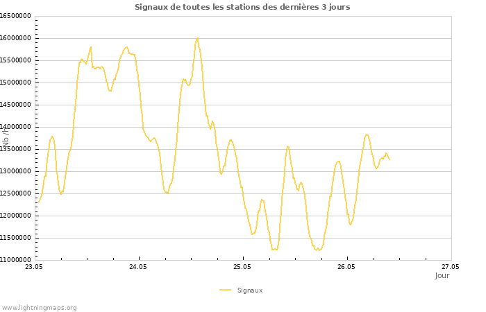 Graphes