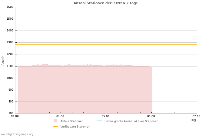 Diagramme: Anzahl Stationen