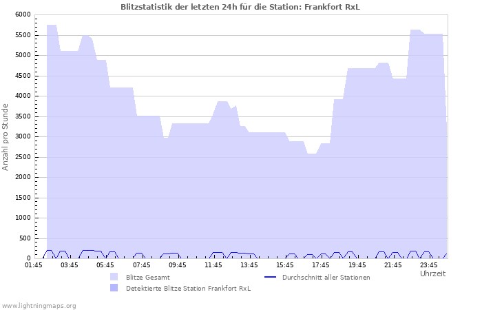 Diagramme: Blitzstatistik