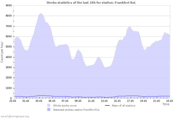 Graphs: Stroke statistics