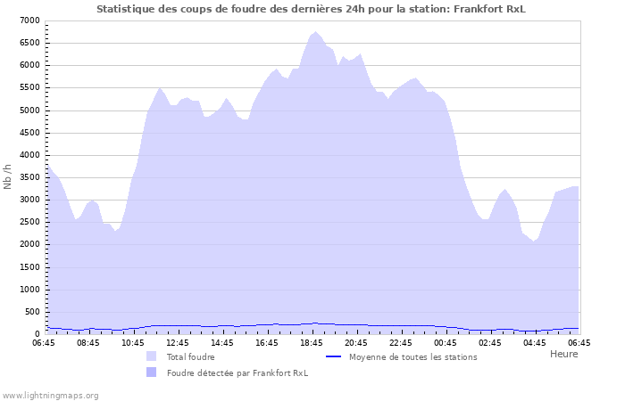 Graphes: Statistique des coups de foudre