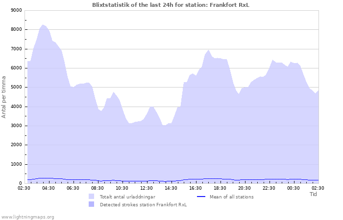 Grafer: Blixtstatistik