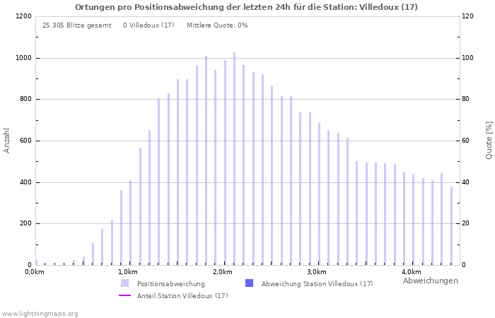 Diagramme: Ortungen pro Positionsabweichung