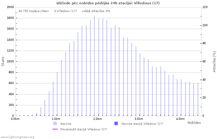 Grafiki: Izkliede pēc nobīdes