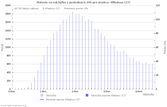 Grafy: Zistenie na odchýlku