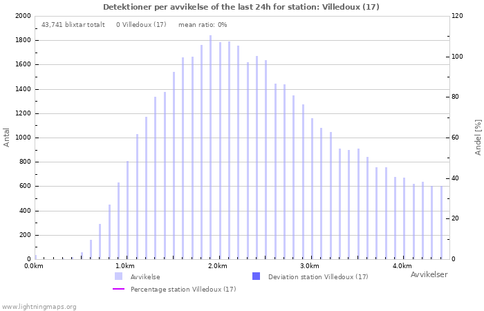 Grafer: Detektioner per avvikelse