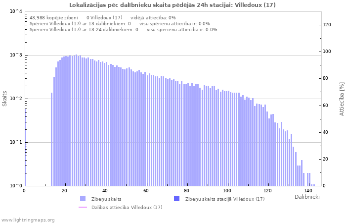 Grafiki: Lokalizācijas pēc dalībnieku skaita