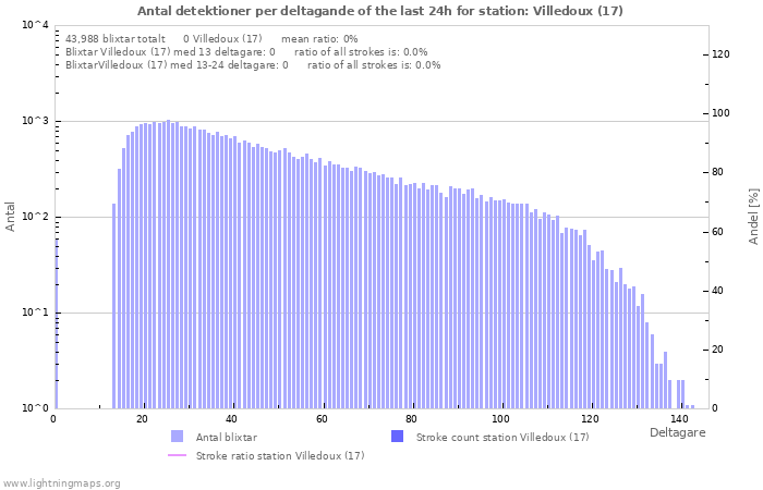 Grafer: Antal detektioner per deltagande