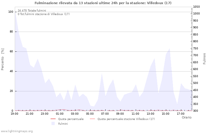 Grafico