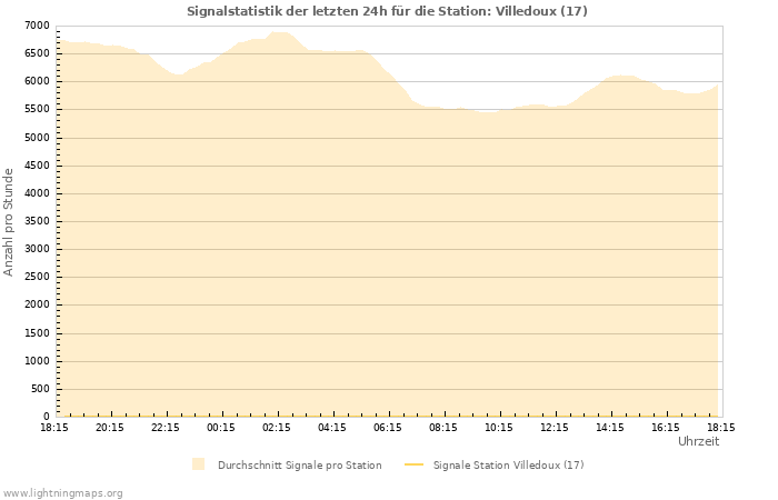 Diagramme: Signalstatistik