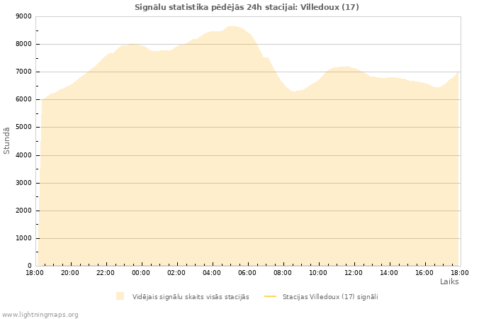 Grafiki: Signālu statistika