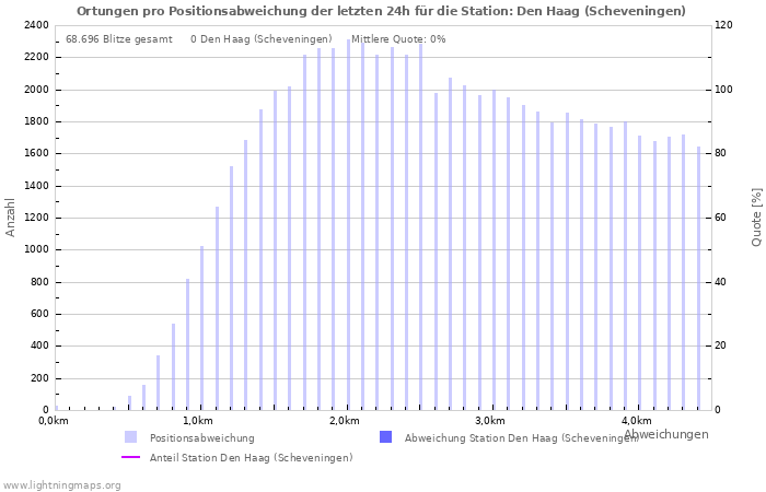 Diagramme: Ortungen pro Positionsabweichung