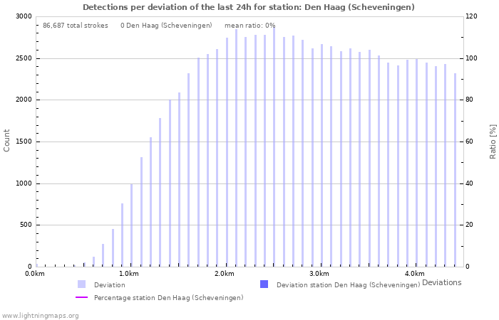 Graphs: Detections per deviation