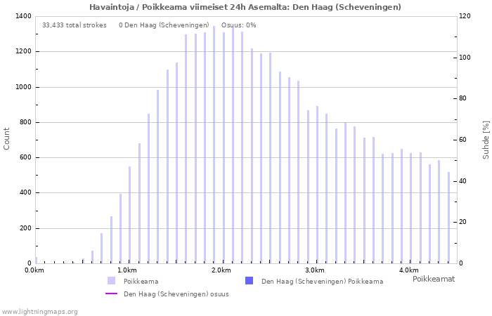 Graafit: Havaintoja / Poikkeama