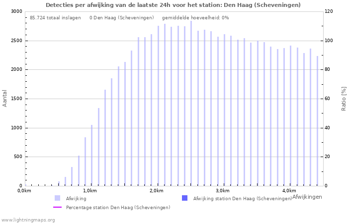 Grafieken: Detecties per afwijking