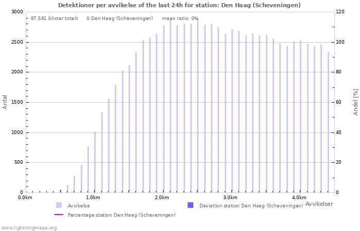 Grafer: Detektioner per avvikelse