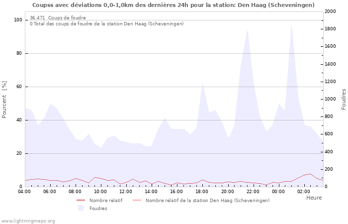 Graphes