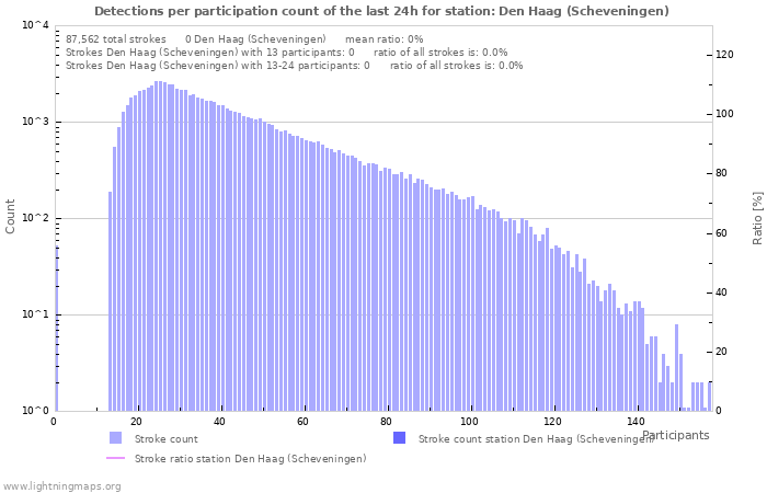 Graphs: Detections per participation count