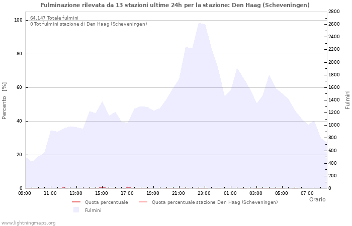 Grafico