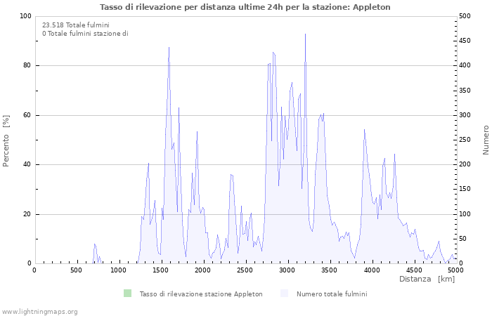 Grafico: Tasso di rilevazione per distanza