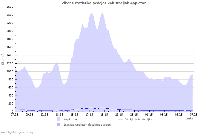 Grafiki: Zibens statistika