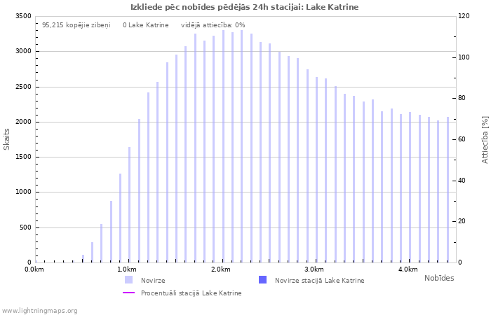 Grafiki: Izkliede pēc nobīdes