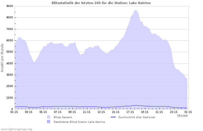 Diagramme: Blitzstatistik