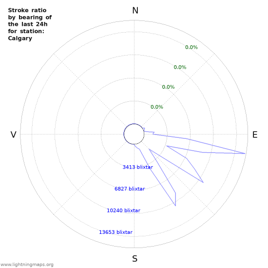 Grafer: Stroke ratio by bearing