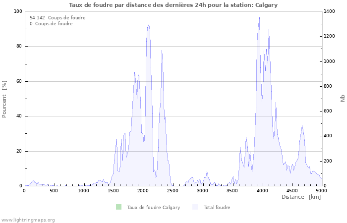 Graphes: Taux de foudre par distance