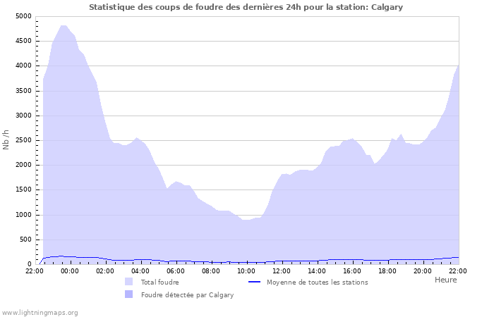 Graphes: Statistique des coups de foudre