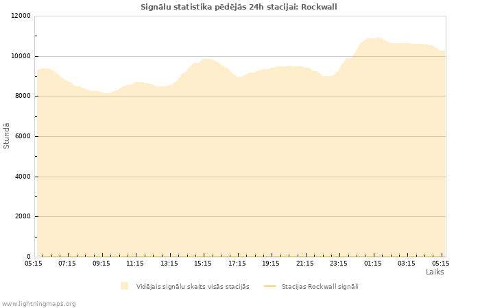 Grafiki: Signālu statistika