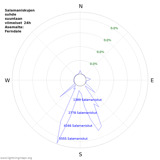 Graafit: Salamaniskujen suhde suuntaan