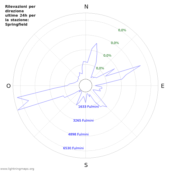 Grafico: Rilevazioni per direzione