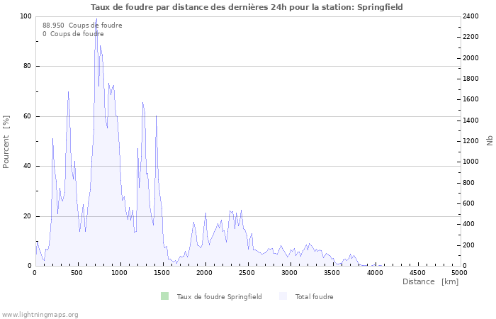 Graphes: Taux de foudre par distance