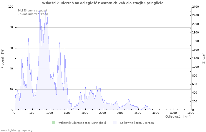 Wykresy: Wskaźnik uderzeń na odległość