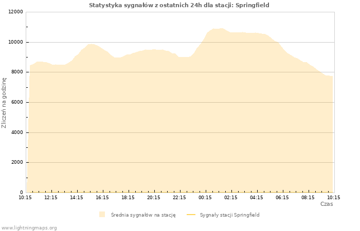 Wykresy: Statystyka sygnałów