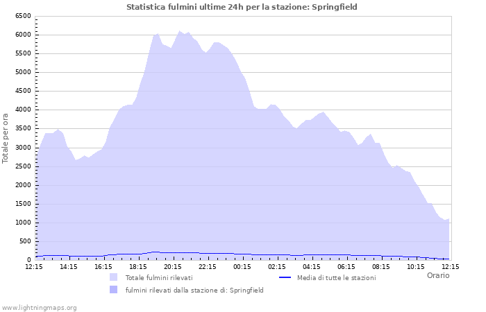 Grafico: Statistica fulmini