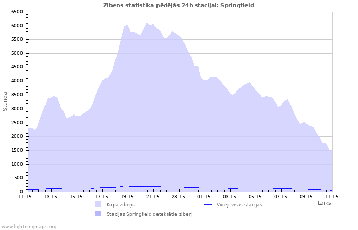 Grafiki: Zibens statistika