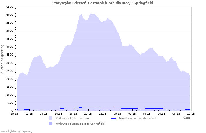 Wykresy: Statystyka uderzeń