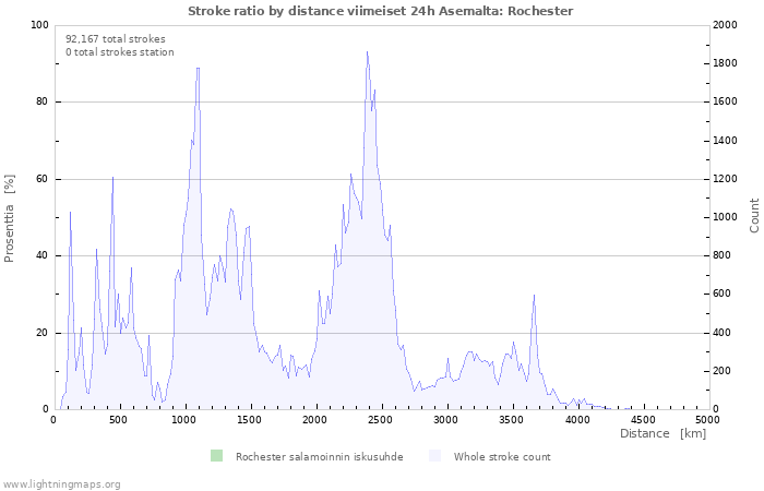 Graafit: Stroke ratio by distance