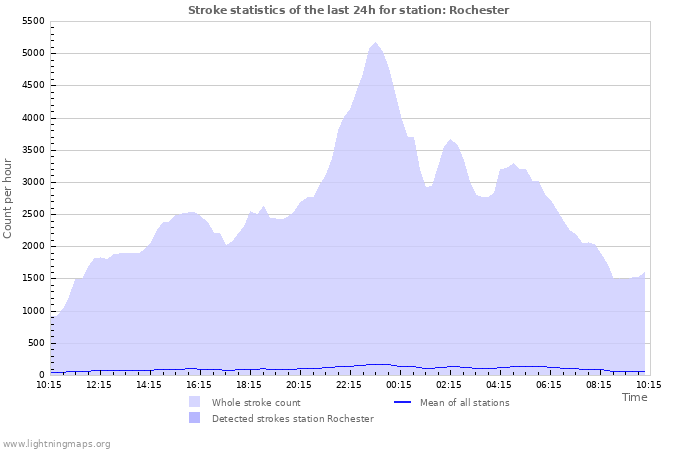 Grafikonok: Stroke statistics