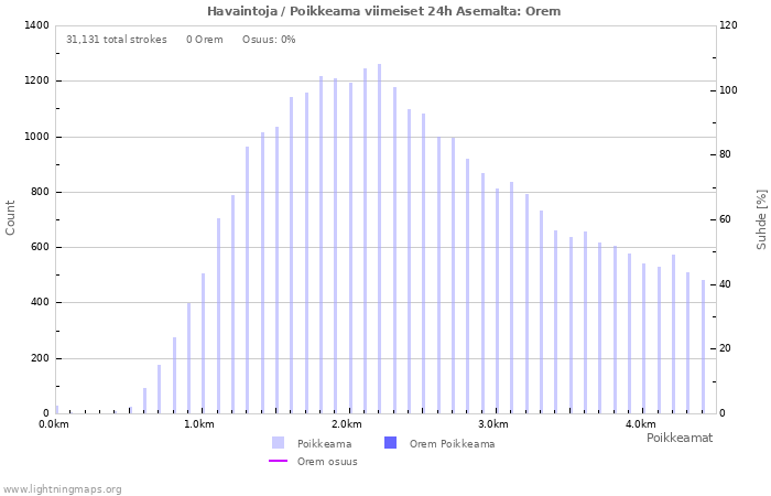 Graafit: Havaintoja / Poikkeama