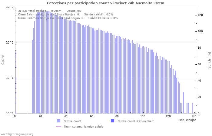 Graafit: Detections per participation count