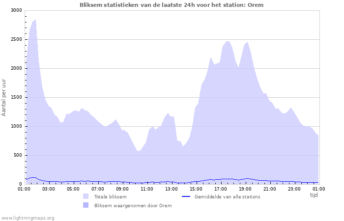 Grafieken: Bliksem statistieken