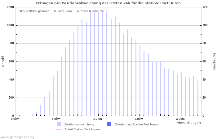 Diagramme: Ortungen pro Positionsabweichung